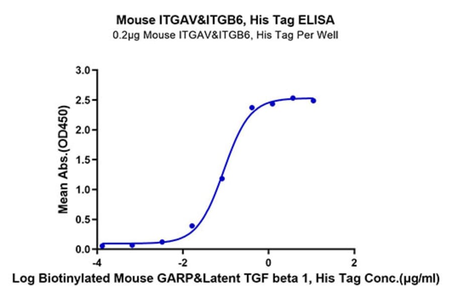 Standard Curve - Recombinant Mouse Integrin alpha V + beta 6 Protein (C-terminal His Tag) (A331704) - Antibodies.com