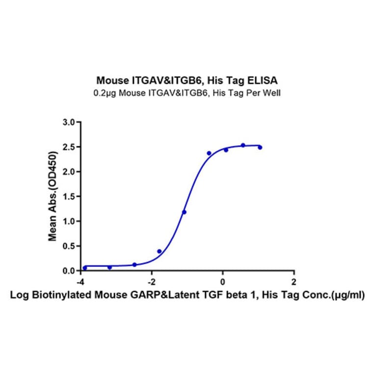 Standard Curve - Recombinant Mouse Integrin alpha V + beta 6 Protein (C-terminal His Tag) (A331704) - Antibodies.com