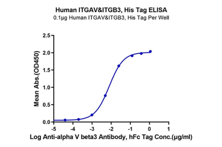 Standard Curve - Recombinant Human Integrin alpha V + beta 3 Protein (C-terminal His and Avi Tag) (A331709) - Antibodies.com