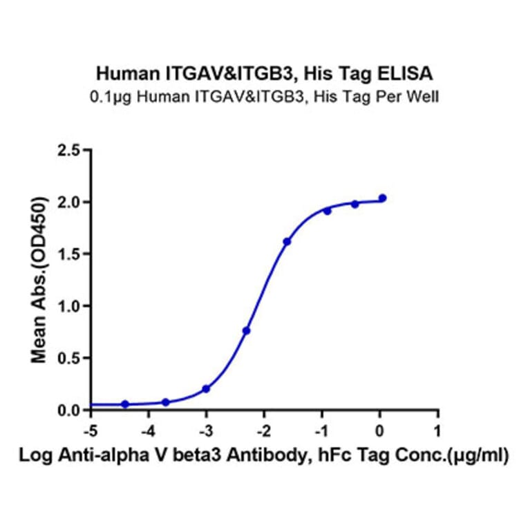 Standard Curve - Recombinant Human Integrin alpha V + beta 3 Protein (C-terminal His and Avi Tag) (A331709) - Antibodies.com