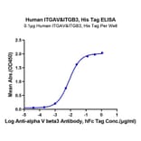 Standard Curve - Recombinant Human Integrin alpha V + beta 3 Protein (C-terminal His and Avi Tag) (A331709) - Antibodies.com