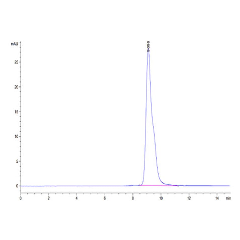 SEC-HPLC - Recombinant Mouse LAIR1 Protein (C-terminal His Tag) (A331714) - Antibodies.com