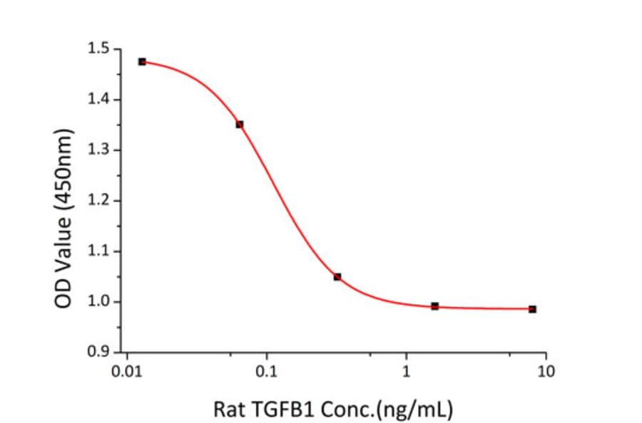 Cell Viability Assay - Recombinant Rat Latent TGF-beta 1 Protein (N-terminal His Tag) (A331717) - Antibodies.com