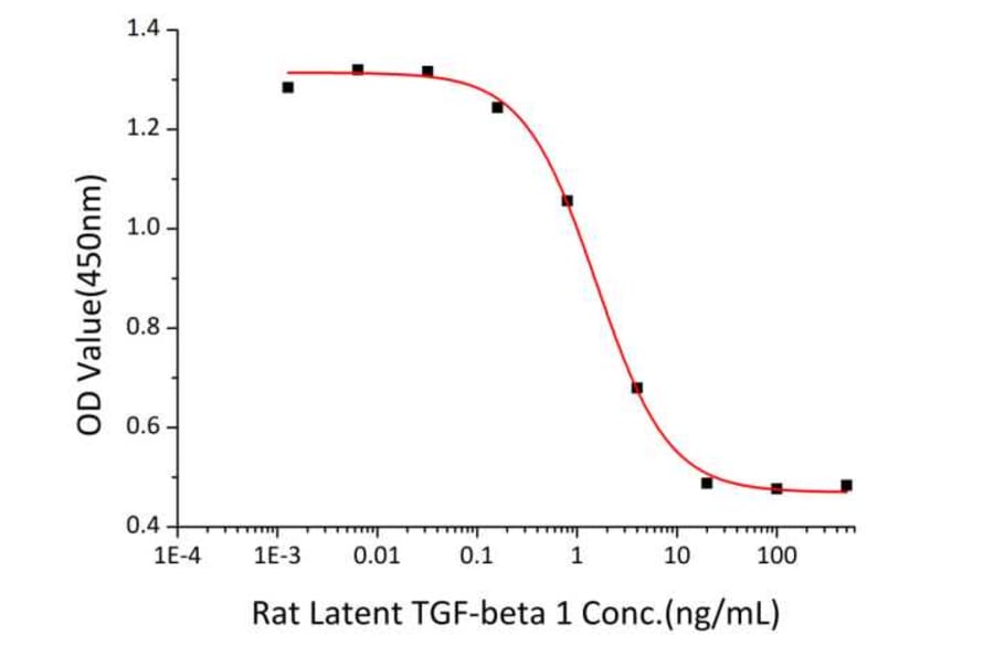 Cell Viability Assay - Recombinant Rat Latent TGF-beta 1 Protein (N-terminal His Tag) (A331717) - Antibodies.com