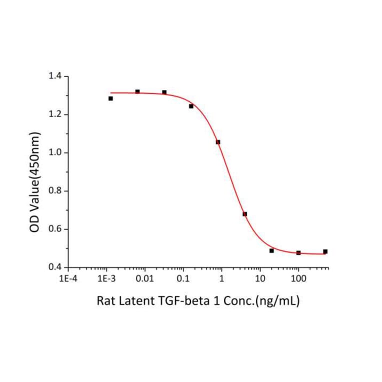 Cell Viability Assay - Recombinant Rat Latent TGF-beta 1 Protein (N-terminal His Tag) (A331717) - Antibodies.com