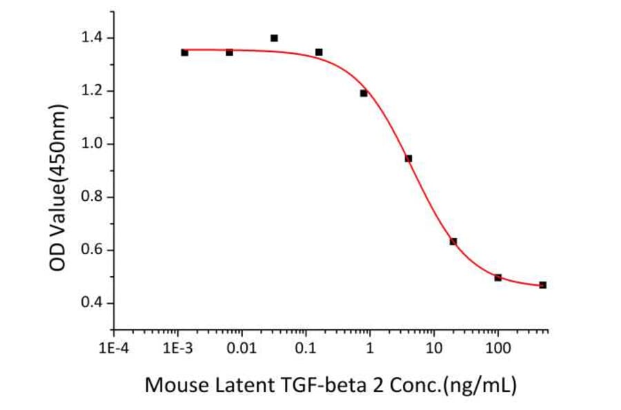 Cell Viability Assay - Recombinant Mouse Latent TGF-beta 2 Protein (N-terminal His Tag) (A331719) - Antibodies.com