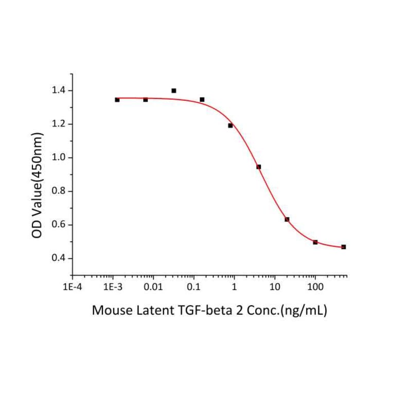 Cell Viability Assay - Recombinant Mouse Latent TGF-beta 2 Protein (N-terminal His Tag) (A331719) - Antibodies.com