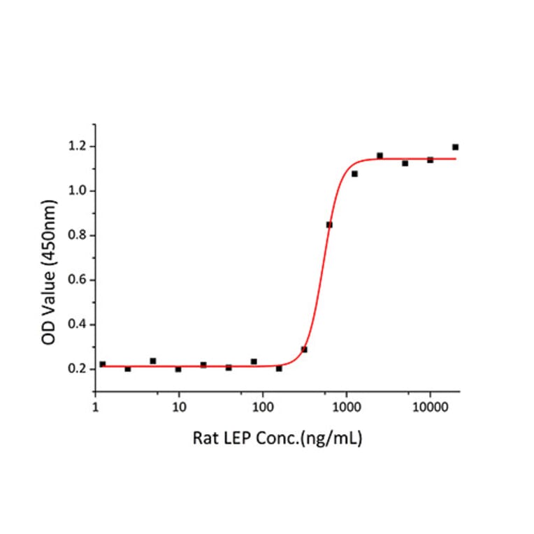 Standard Curve - Recombinant Rat Leptin Protein (A331721) - Antibodies.com