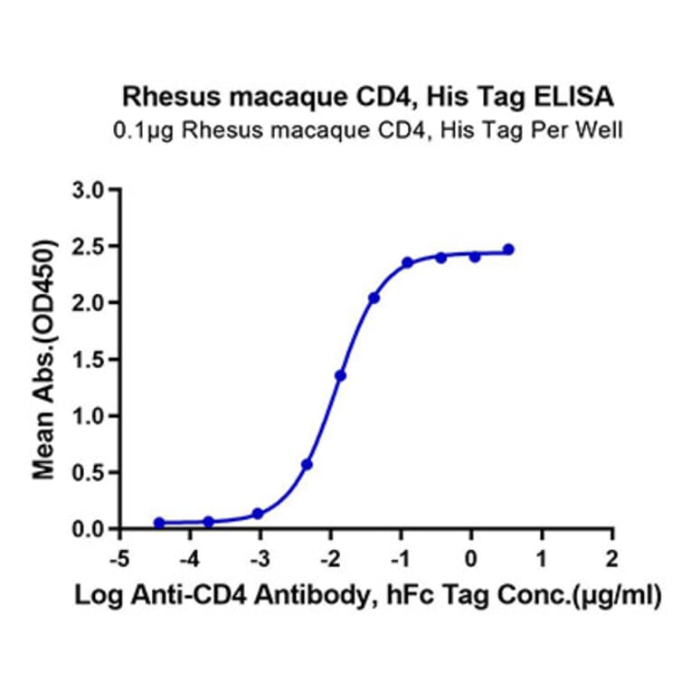 Standard Curve - Recombinant Rhesus macaque CD4 Protein (C-terminal His Tag) (A331722) - Antibodies.com