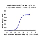 Standard Curve - Recombinant Rhesus macaque CD4 Protein (C-terminal His Tag) (A331722) - Antibodies.com