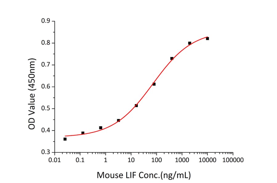 Proliferation Assay - Recombinant Mouse LIF Protein (C-terminal His and Avi Tag) (A331725) - Antibodies.com