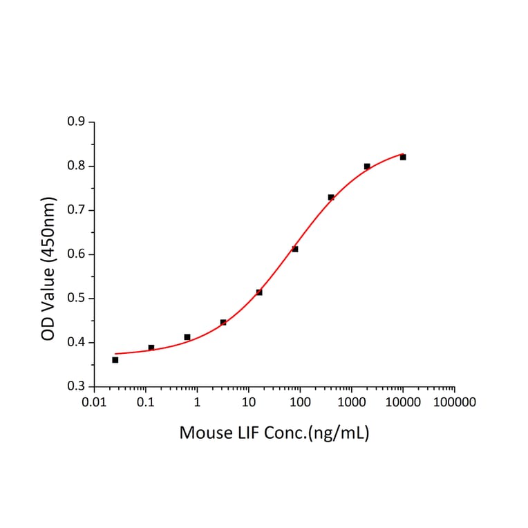 Proliferation Assay - Recombinant Mouse LIF Protein (C-terminal His and Avi Tag) (A331725) - Antibodies.com