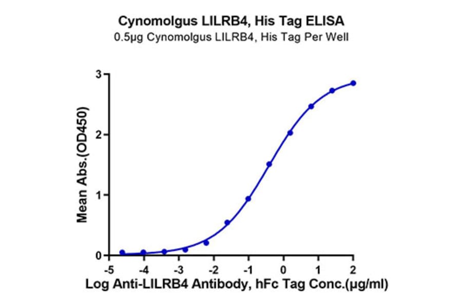 Standard Curve - Recombinant Cynomolgus macaque LILRB4 Protein (C-terminal His Tag) (A331732) - Antibodies.com