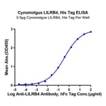 Standard Curve - Recombinant Cynomolgus macaque LILRB4 Protein (C-terminal His Tag) (A331732) - Antibodies.com