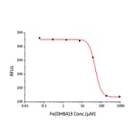 Tryptophan Fluorescence Quenching Assays - Recombinant Mouse Lipocalin-2 Protein (C-terminal His Tag) (A331733) - Antibodies.com