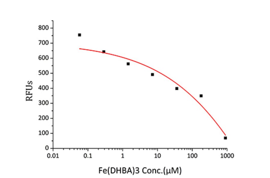 Tryptophan Fluorescence Quenching Assays - Recombinant Rat Lipocalin-2 Protein (C-terminal His Tag) (A331734) - Antibodies.com