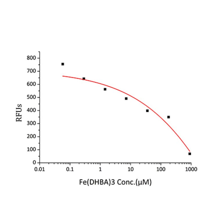 Tryptophan Fluorescence Quenching Assays - Recombinant Rat Lipocalin-2 Protein (C-terminal His Tag) (A331734) - Antibodies.com