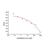 Tryptophan Fluorescence Quenching Assays - Recombinant Rat Lipocalin-2 Protein (C-terminal His Tag) (A331734) - Antibodies.com