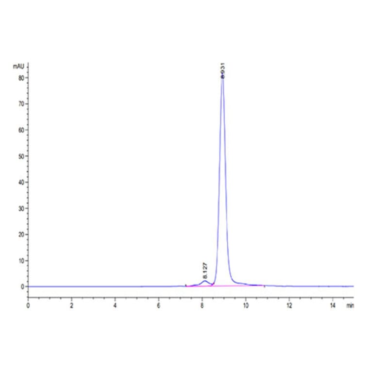 SEC-HPLC - Recombinant Human AFP + HLA-A*02:01 Protein (C-terminal His and Avi Tag) (A331735) - Antibodies.com