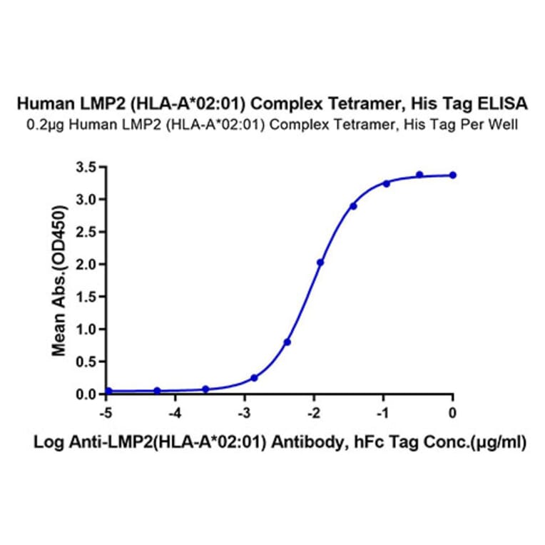 Standard Curve - Recombinant Human AFP + HLA-A*02:01 Protein (C-terminal His and Avi Tag) (A331736) - Antibodies.com