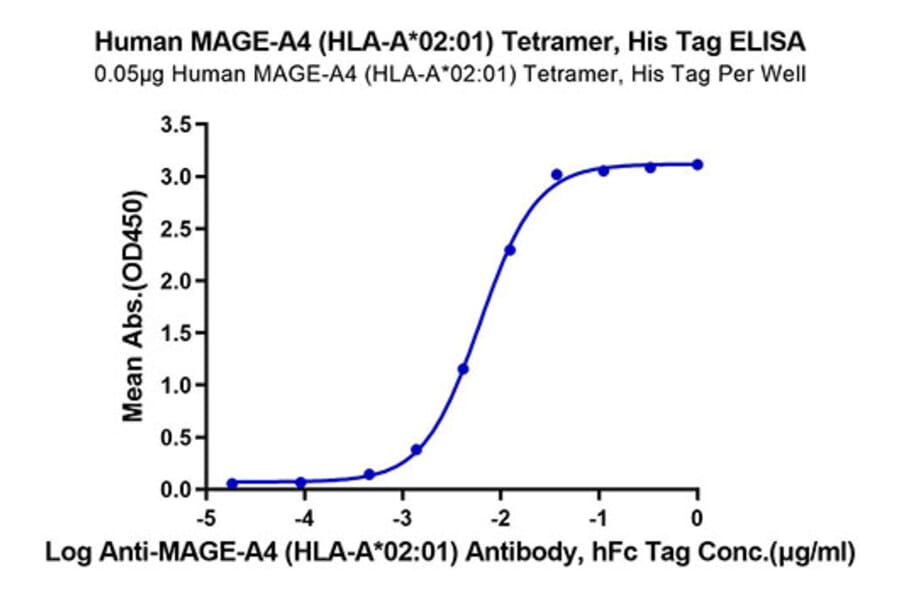 Standard Curve - Recombinant Human AFP + HLA-A*02:01 Protein (C-terminal His and Avi Tag) (A331744) - Antibodies.com