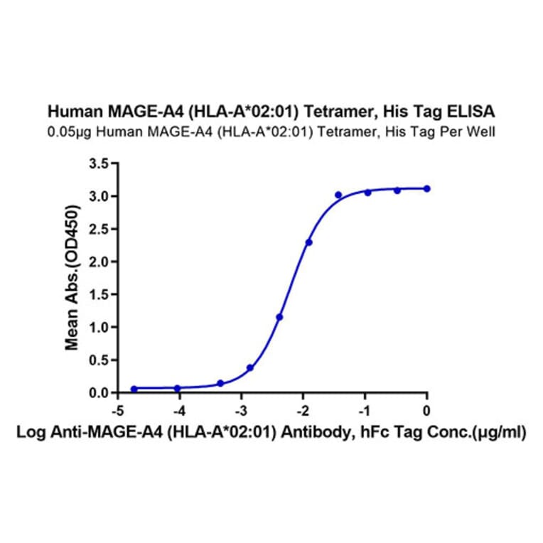 Standard Curve - Recombinant Human AFP + HLA-A*02:01 Protein (C-terminal His and Avi Tag) (A331744) - Antibodies.com