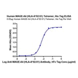 Standard Curve - Recombinant Human AFP + HLA-A*02:01 Protein (C-terminal His and Avi Tag) (A331744) - Antibodies.com