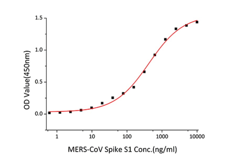 Standard Curve - Recombinant MERS-CoV Spike RBD Protein (C-terminal Mouse Fc Tag) (A331751) - Antibodies.com