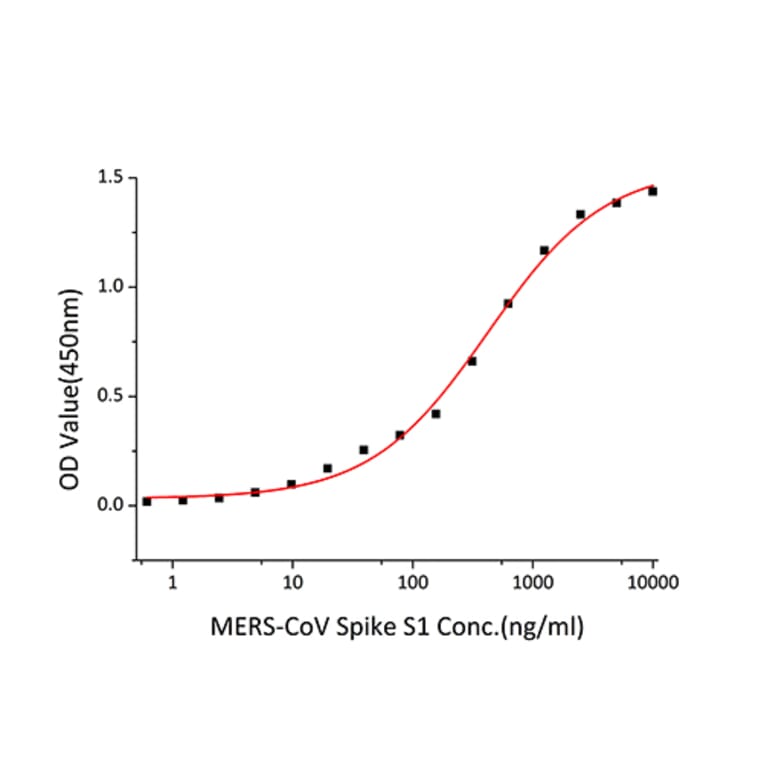 Standard Curve - Recombinant MERS-CoV Spike RBD Protein (C-terminal Mouse Fc Tag) (A331751) - Antibodies.com
