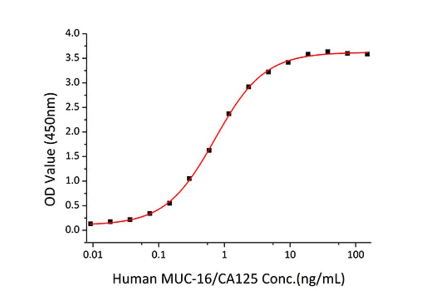 Standard Curve - Recombinant Mouse Mesothelin Protein (C-terminal His Tag) (A331752) - Antibodies.com