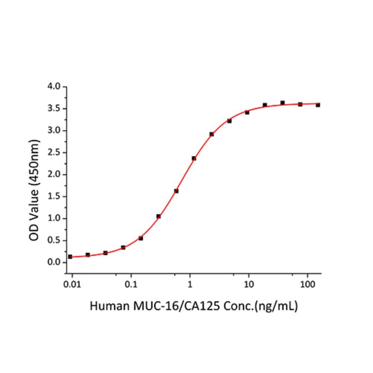 Standard Curve - Recombinant Mouse Mesothelin Protein (C-terminal His Tag) (A331752) - Antibodies.com