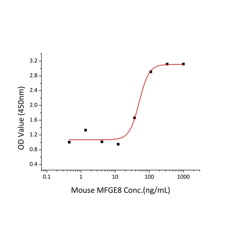 Standard Curve - Recombinant Mouse MFG-E8 Protein (C-terminal His Tag) (A331753) - Antibodies.com