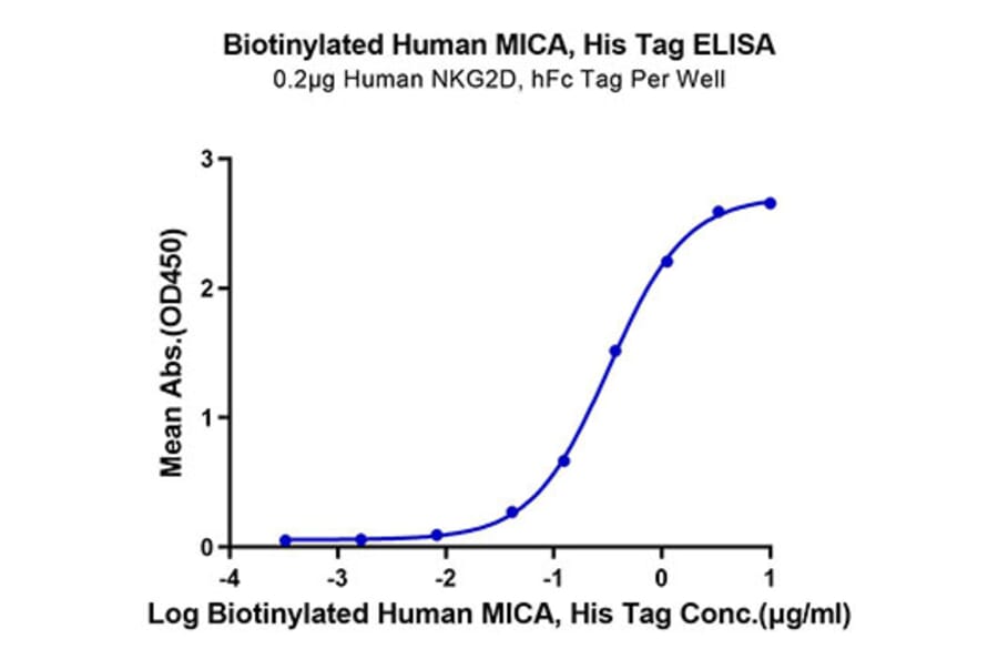 Standard Curve - Recombinant Human MIC-A Protein (Biotin) (C-terminal His and Avi Tag) (A331754) - Antibodies.com