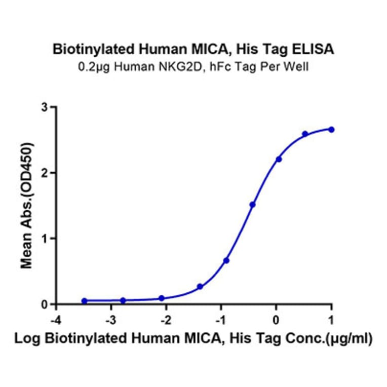 Standard Curve - Recombinant Human MIC-A Protein (Biotin) (C-terminal His and Avi Tag) (A331754) - Antibodies.com