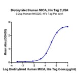 Standard Curve - Recombinant Human MIC-A Protein (Biotin) (C-terminal His and Avi Tag) (A331754) - Antibodies.com