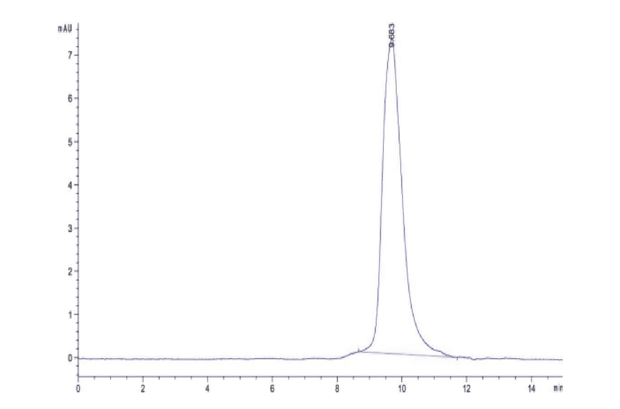SEC-HPLC - Recombinant Monkeypox virus M1R Protein (C-terminal His Tag) (A331761) - Antibodies.com