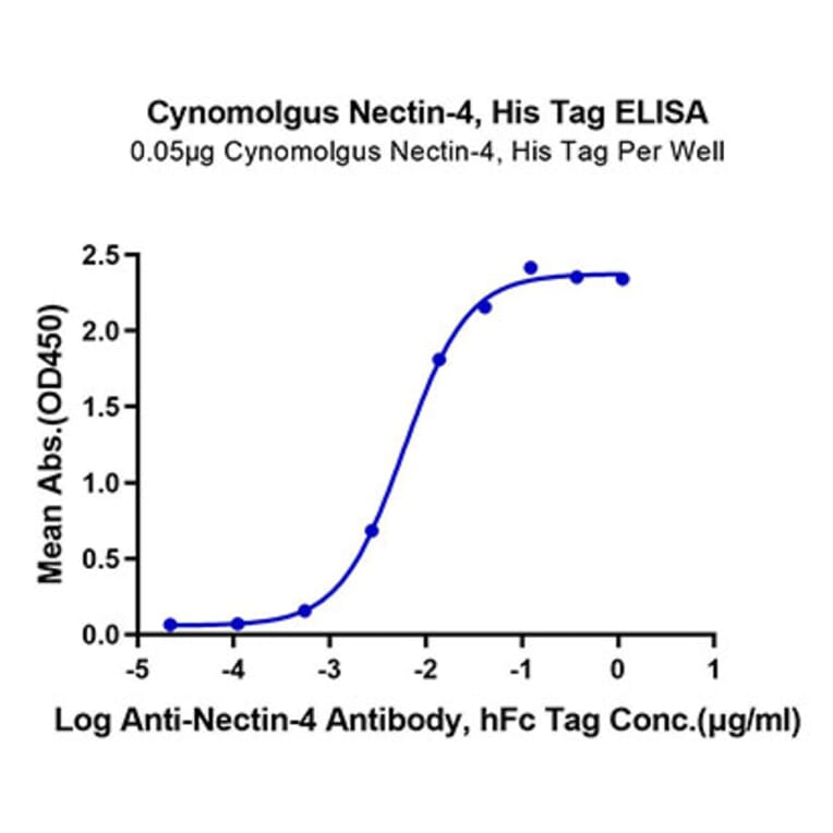 Standard Curve - Recombinant Cynomolgus macaque PVRL4 Protein (C-terminal His Tag) (A331767) - Antibodies.com