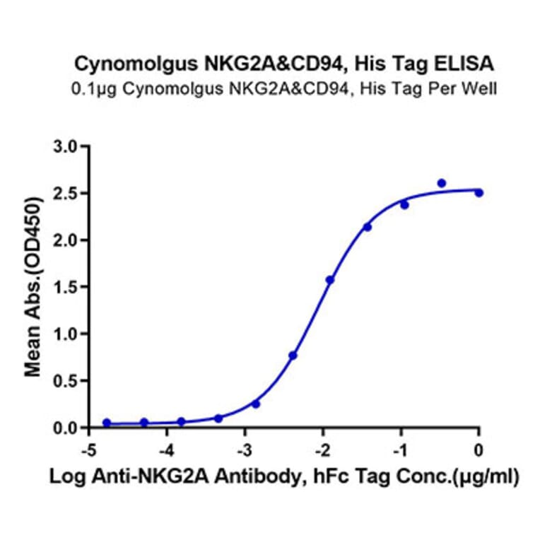 Standard Curve - Recombinant Cynomolgus macaque NKG2A + KLRD1 Protein (C-terminal His and Flag Tag) (A331770) - Antibodies.com