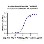 Standard Curve - Recombinant Cynomolgus macaque NCR1 Protein (C-terminal His Tag) (A331773) - Antibodies.com
