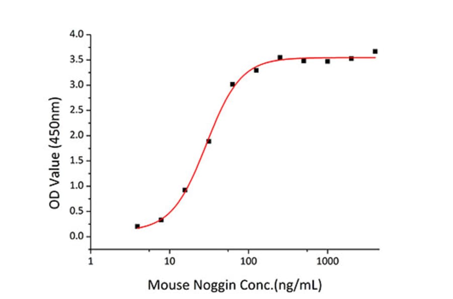 Standard Curve - Recombinant Mouse Noggin Protein (C-terminal His Tag) (A331774) - Antibodies.com