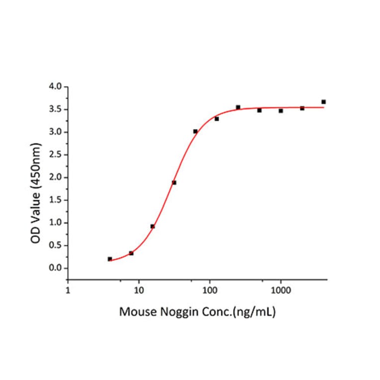 Standard Curve - Recombinant Mouse Noggin Protein (C-terminal His Tag) (A331774) - Antibodies.com