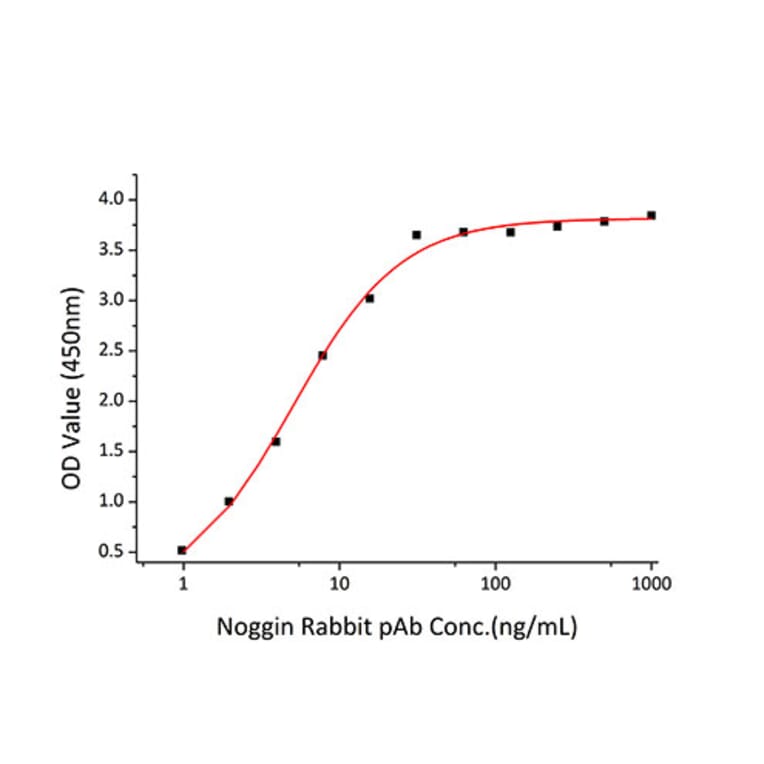 Standard Curve - Recombinant Mouse Noggin Protein (C-terminal His Tag) (A331774) - Antibodies.com