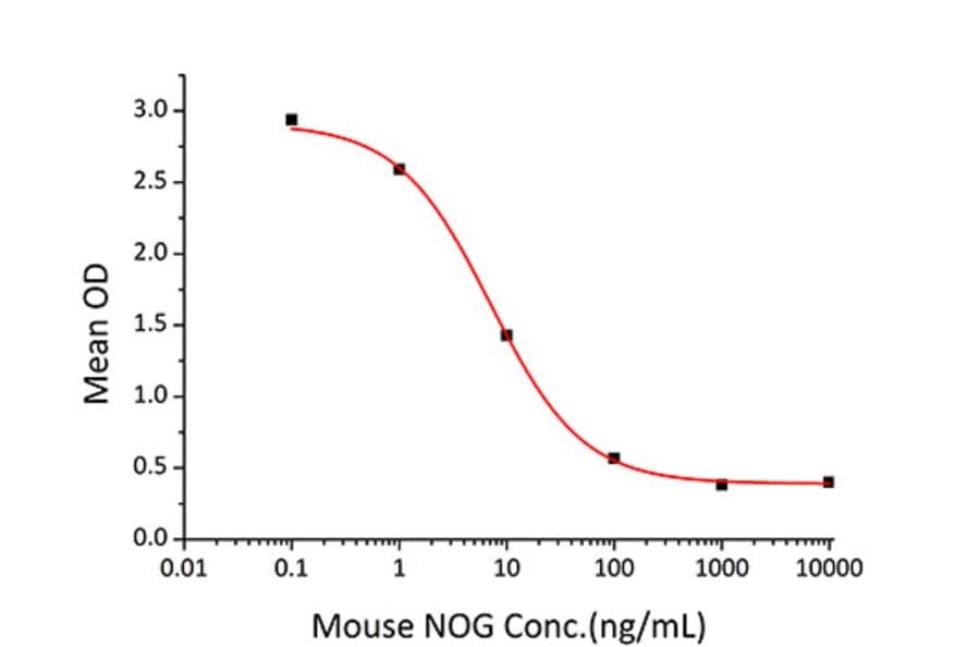 Cell Viability Assay - Recombinant Mouse Noggin Protein (C-terminal His Tag) (A331774) - Antibodies.com