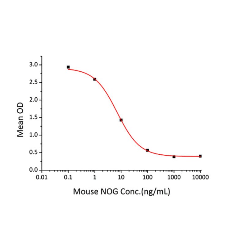 Cell Viability Assay - Recombinant Mouse Noggin Protein (C-terminal His Tag) (A331774) - Antibodies.com