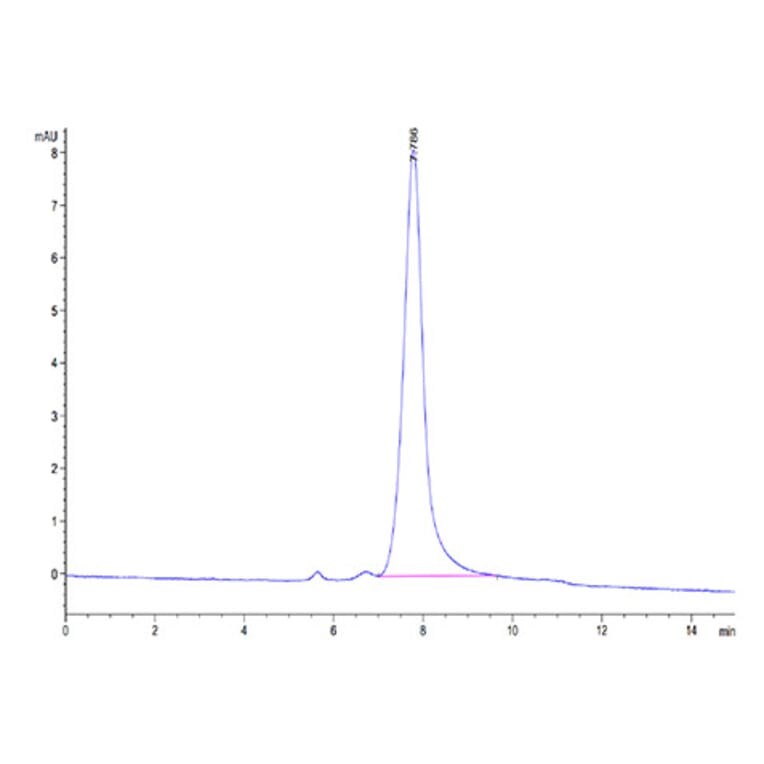 SEC-HPLC - Recombinant Mouse Osteopontin Protein (C-terminal His Tag) (A331781) - Antibodies.com