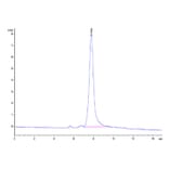 SEC-HPLC - Recombinant Mouse Osteopontin Protein (C-terminal His Tag) (A331781) - Antibodies.com