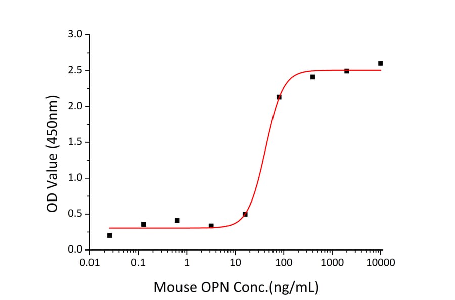 Standard Curve - Recombinant Mouse Osteopontin Protein (C-terminal His Tag) (A331781) - Antibodies.com