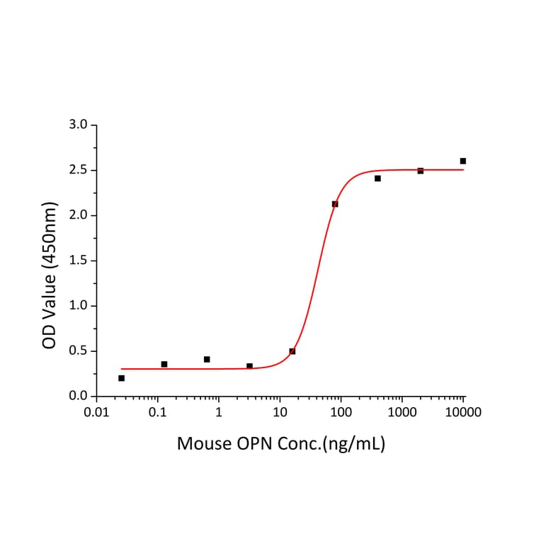 Standard Curve - Recombinant Mouse Osteopontin Protein (C-terminal His Tag) (A331781) - Antibodies.com