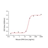 Standard Curve - Recombinant Mouse Osteopontin Protein (C-terminal His Tag) (A331781) - Antibodies.com