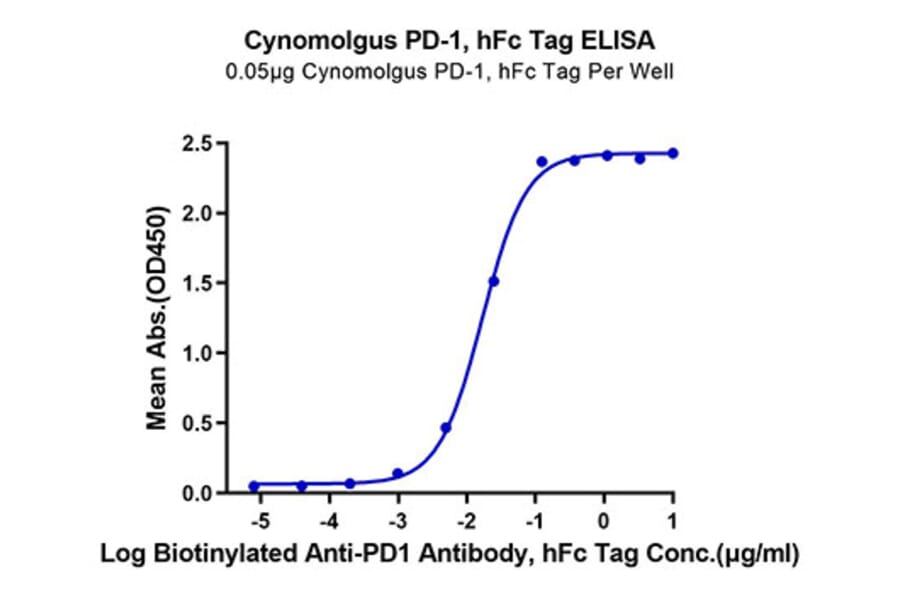 Standard Curve - Recombinant Cynomolgus macaque PD1 Protein (C-terminal Human Fc Tag) (A331786) - Antibodies.com